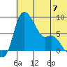 Hagemeister Island tide chart for Sunday, July 7, 2024
