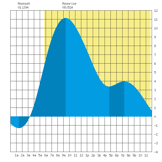 Hagemeister Island tide chart for Monday, July 8, 2024