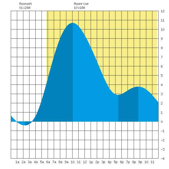 Hagemeister Island tide chart for Tuesday, July 9, 2024