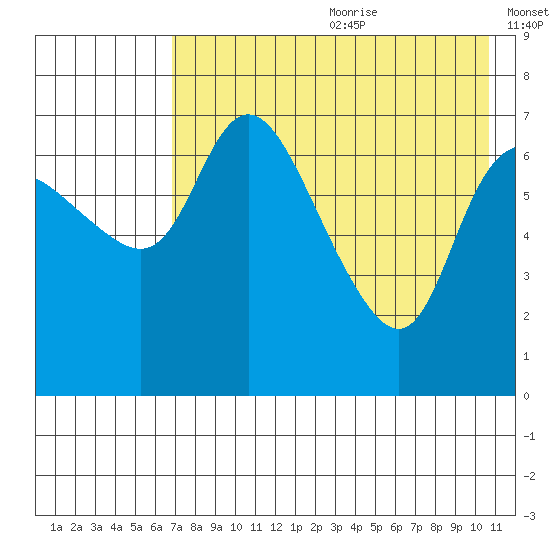 Hagemeister Island tide chart for Saturday, August 10, 2024