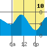 Hagemeister Island tide chart for Saturday, August 10, 2024