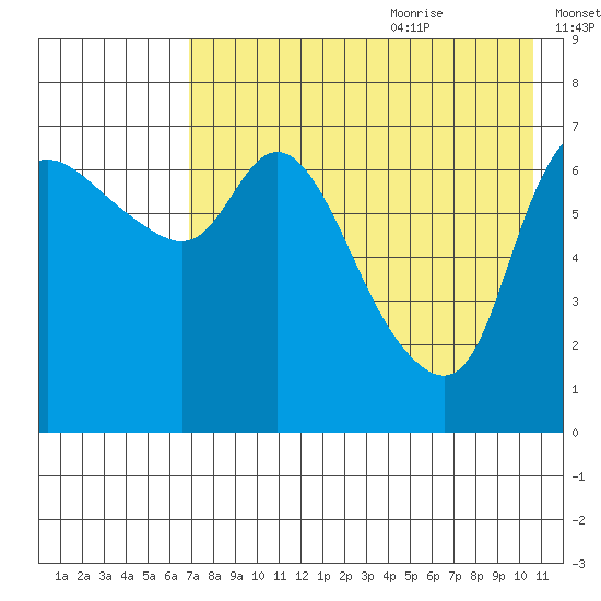 Hagemeister Island tide chart for Sunday, August 11, 2024