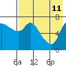 Hagemeister Island tide chart for Sunday, August 11, 2024