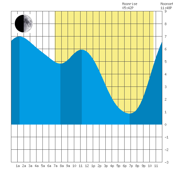 Hagemeister Island tide chart for Monday, August 12, 2024