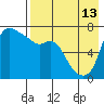 Hagemeister Island tide chart for Tuesday, August 13, 2024