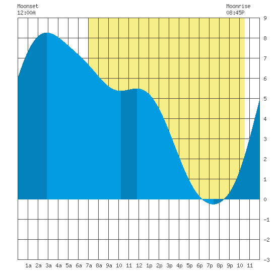 Hagemeister Island tide chart for Wednesday, August 14, 2024