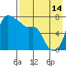 Hagemeister Island tide chart for Wednesday, August 14, 2024