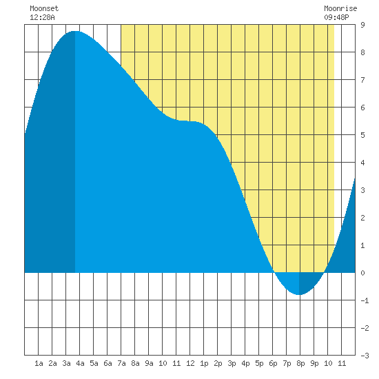 Hagemeister Island tide chart for Thursday, August 15, 2024
