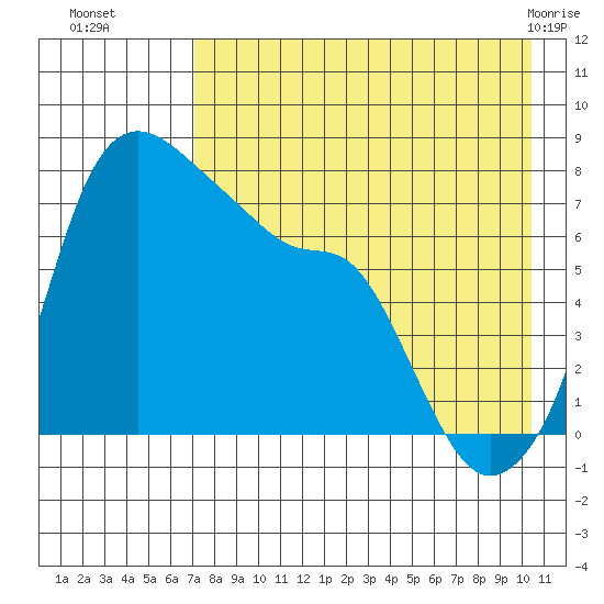 Hagemeister Island tide chart for Friday, August 16, 2024