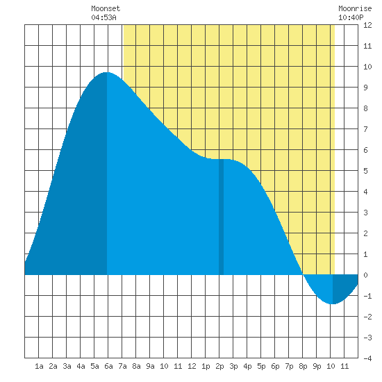 Hagemeister Island tide chart for Sunday, August 18, 2024