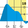 Hagemeister Island tide chart for Sunday, August 18, 2024