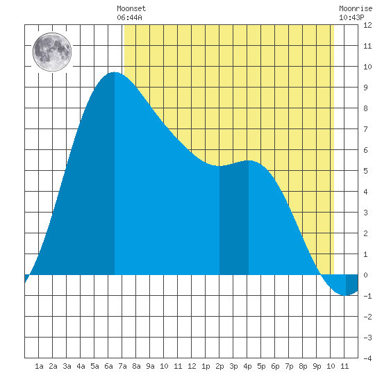 Hagemeister Island tide chart for Monday, August 19, 2024