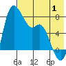 Hagemeister Island tide chart for Thursday, August 1, 2024