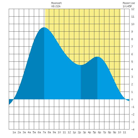 Hagemeister Island tide chart for Tuesday, August 20, 2024
