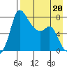 Hagemeister Island tide chart for Tuesday, August 20, 2024