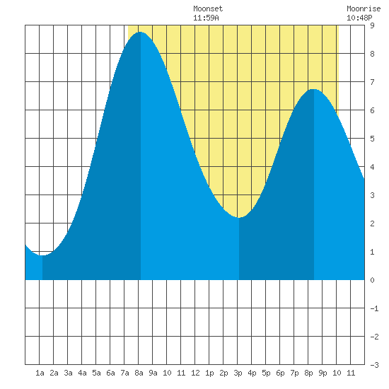 Hagemeister Island tide chart for Thursday, August 22, 2024