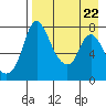 Hagemeister Island tide chart for Thursday, August 22, 2024