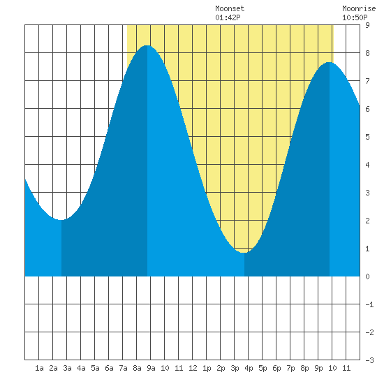 Hagemeister Island tide chart for Friday, August 23, 2024
