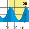 Hagemeister Island tide chart for Friday, August 23, 2024