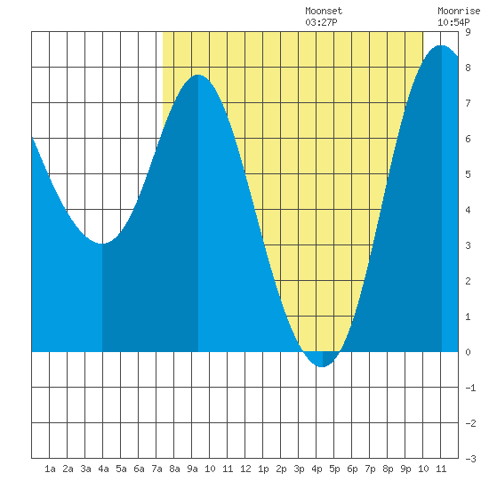 Hagemeister Island tide chart for Saturday, August 24, 2024