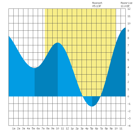Hagemeister Island tide chart for Sunday, August 25, 2024