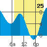 Hagemeister Island tide chart for Sunday, August 25, 2024