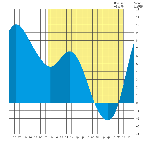 Hagemeister Island tide chart for Tuesday, August 27, 2024