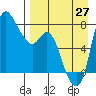 Hagemeister Island tide chart for Tuesday, August 27, 2024