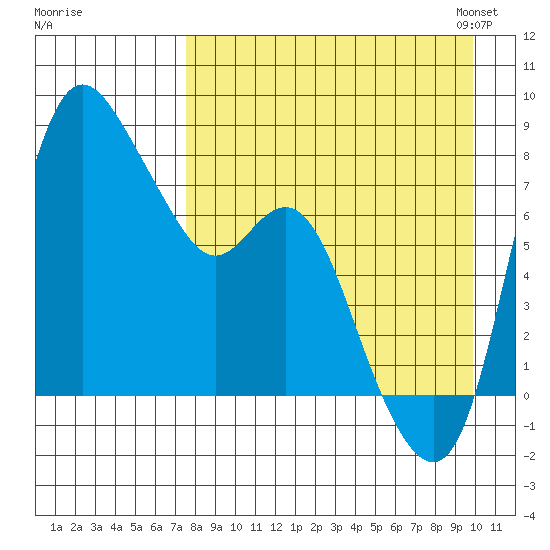 Hagemeister Island tide chart for Wednesday, August 28, 2024