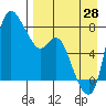 Hagemeister Island tide chart for Wednesday, August 28, 2024