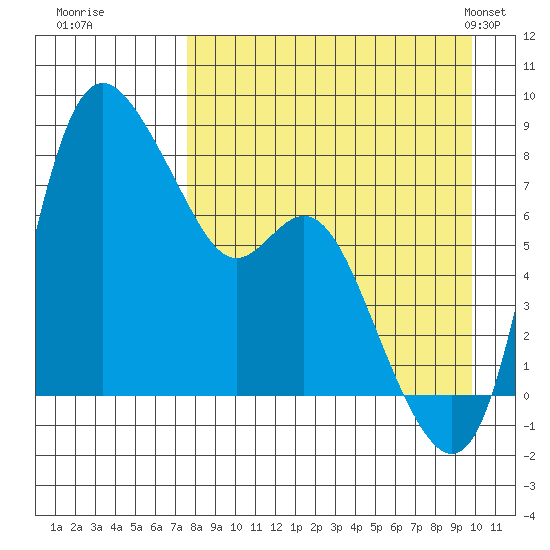Hagemeister Island tide chart for Thursday, August 29, 2024
