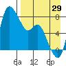 Hagemeister Island tide chart for Thursday, August 29, 2024