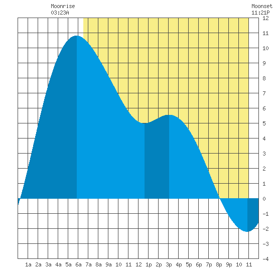 Hagemeister Island tide chart for Friday, August 2, 2024