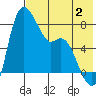 Hagemeister Island tide chart for Friday, August 2, 2024