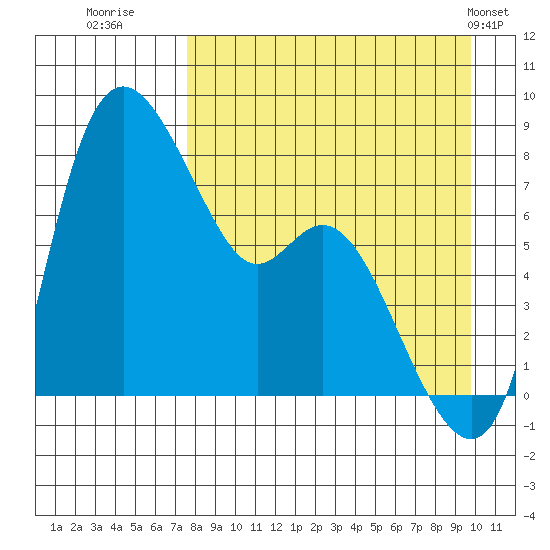 Hagemeister Island tide chart for Friday, August 30, 2024