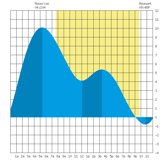 Hagemeister Island tide chart for Saturday, August 31, 2024