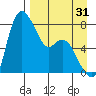 Hagemeister Island tide chart for Saturday, August 31, 2024