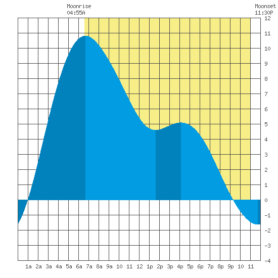 Hagemeister Island tide chart for Saturday, August 3, 2024
