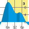 Hagemeister Island tide chart for Saturday, August 3, 2024
