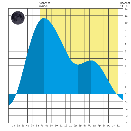 Hagemeister Island tide chart for Sunday, August 4, 2024