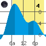 Hagemeister Island tide chart for Sunday, August 4, 2024