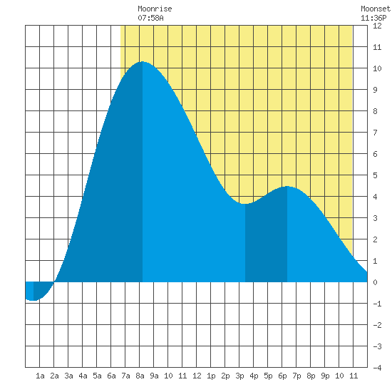 Hagemeister Island tide chart for Monday, August 5, 2024
