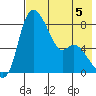 Hagemeister Island tide chart for Monday, August 5, 2024