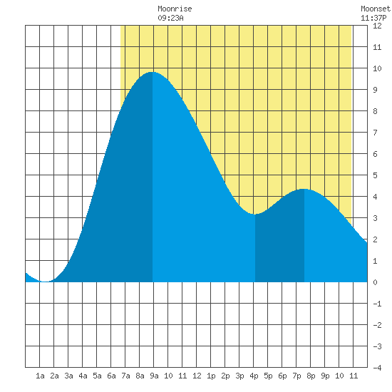 Hagemeister Island tide chart for Tuesday, August 6, 2024