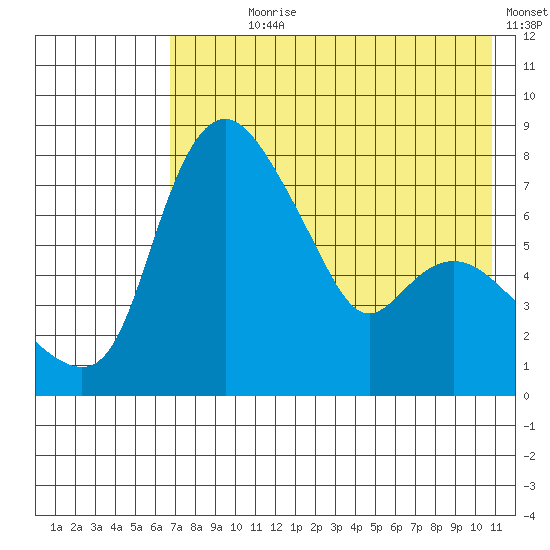 Hagemeister Island tide chart for Wednesday, August 7, 2024
