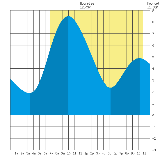 Hagemeister Island tide chart for Thursday, August 8, 2024