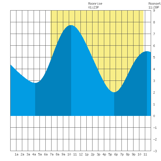 Hagemeister Island tide chart for Friday, August 9, 2024