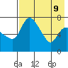 Hagemeister Island tide chart for Friday, August 9, 2024
