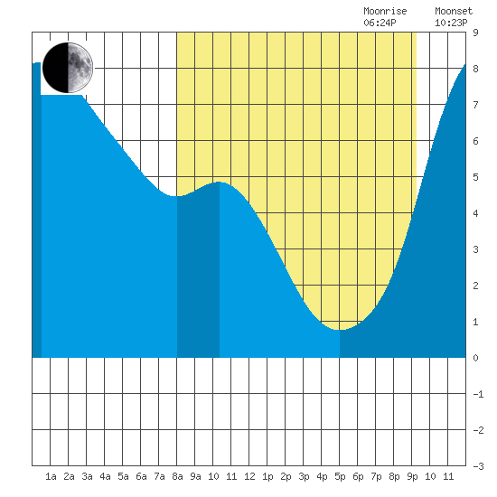 Hagemeister Island tide chart for Tuesday, September 10, 2024