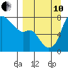 Hagemeister Island tide chart for Tuesday, September 10, 2024